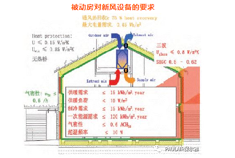 安徽被動式科技住宅，新風系統應如何選擇？